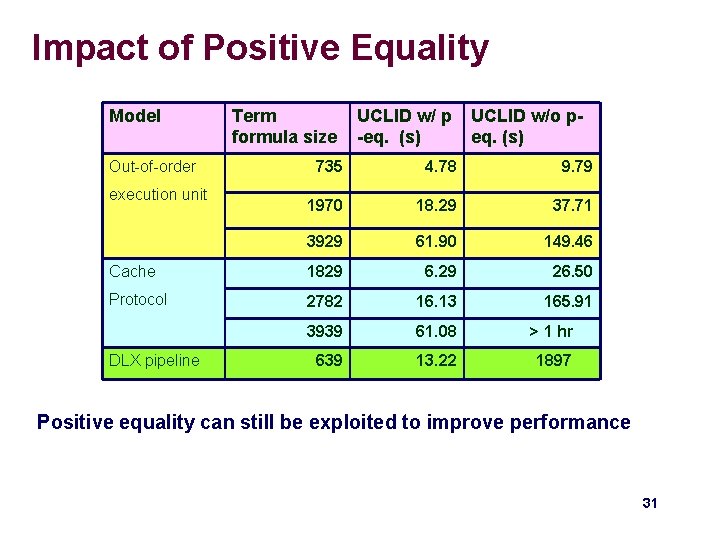 Impact of Positive Equality Model Out-of-order Term formula size UCLID w/ p -eq. (s) Impact of Positive Equality Model Out-of-order Term formula size UCLID w/ p -eq. (s)