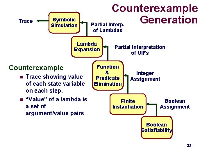 Trace Symbolic Simulation Counterexample Generation Partial Interp. of Lambdas Lambda Expansion Counterexample n n Trace Symbolic Simulation Counterexample Generation Partial Interp. of Lambdas Lambda Expansion Counterexample n n
