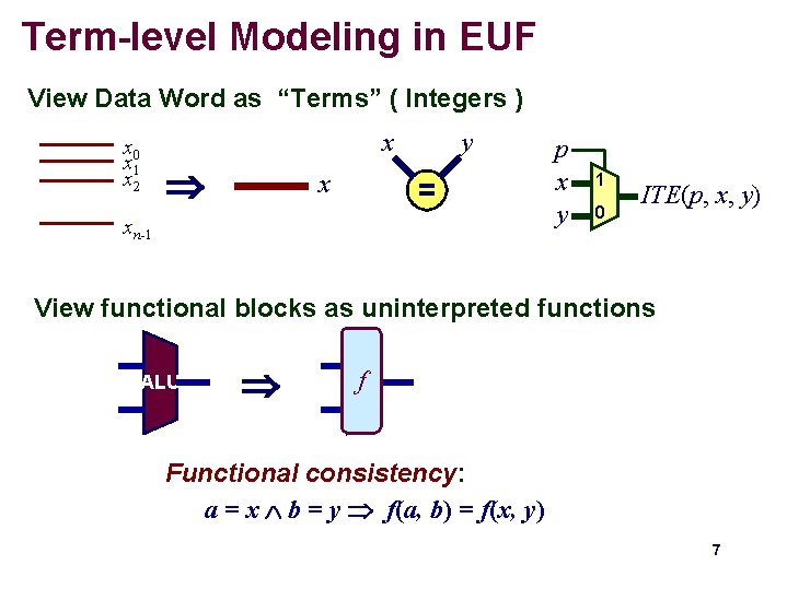 Term-level Modeling in EUF View Data Word as “Terms” ( Integers ) x 0 Term-level Modeling in EUF View Data Word as “Terms” ( Integers ) x 0