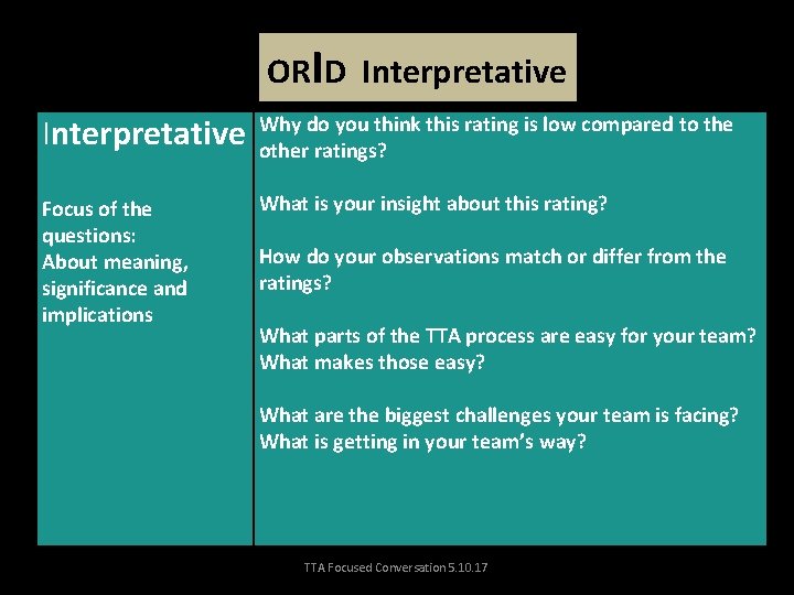 ORID Interpretative Why do you think this rating is low compared to the other