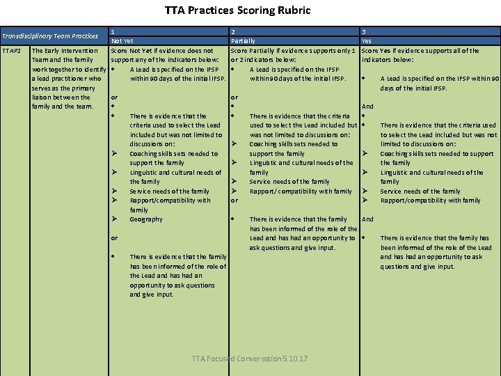 TTA Practices Scoring Rubric 1 Not Yet The Early Intervention Score Not Yet if