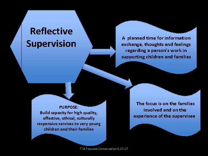 Reflective Supervision A planned time for information exchange, thoughts and feelings regarding a person’s