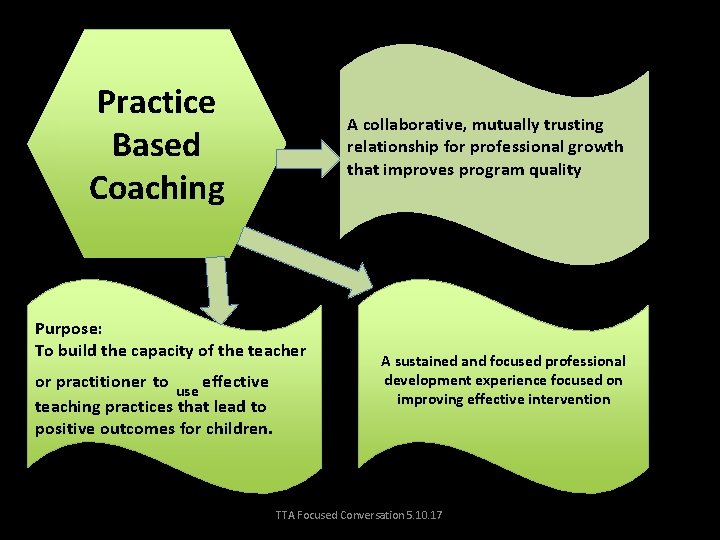 Practice Based Coaching A collaborative, mutually trusting relationship for professional growth that improves program