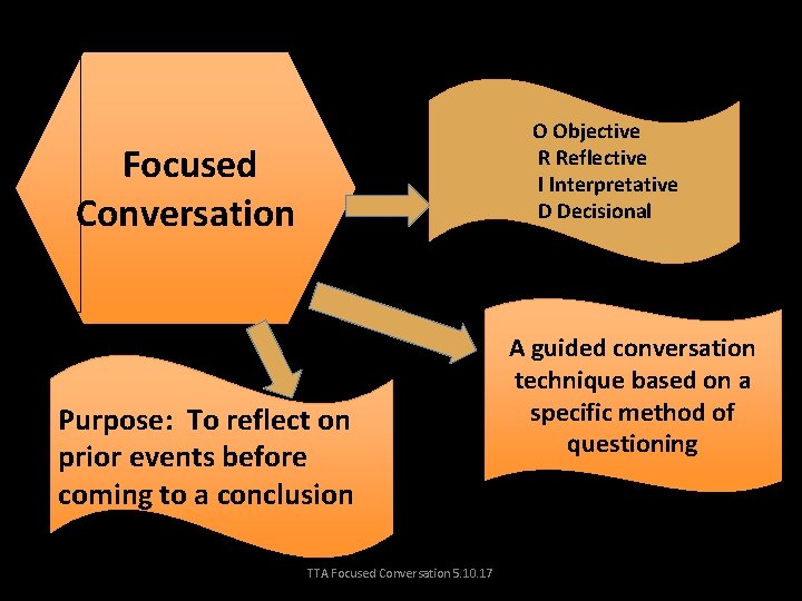 O Objective R Reflective I Interpretative D Decisional Focused Conversation Purpose: To reflect on