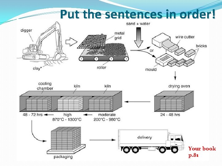 Put the sentences in order! Your book p. 81 Put the sentences in order! Your book p. 81