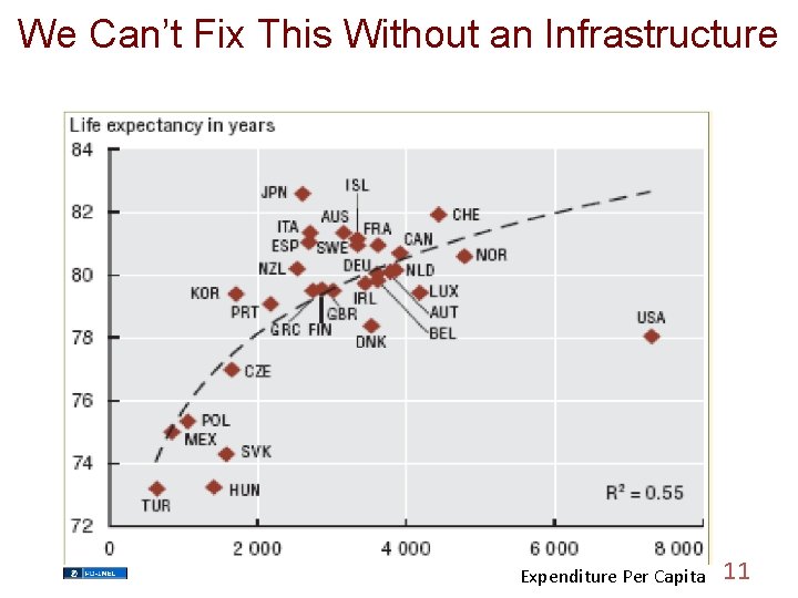 We Can’t Fix This Without an Infrastructure Expenditure Per Capita 11 