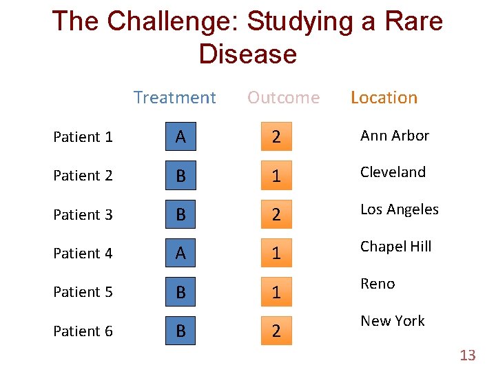 The Challenge: Studying a Rare Disease Treatment Outcome Location Patient 1 A 2 Ann