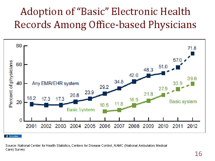 Adoption of “Basic” Electronic Health Records Among Office-based Physicians Basic System Source: National Center