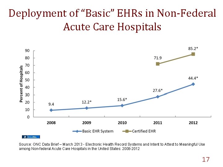 Deployment of “Basic” EHRs in Non-Federal Acute Care Hospitals Source: ONC Data Brief –