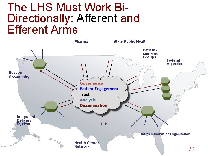 The LHS Must Work Bi. Directionally: Afferent and Efferent Arms 21 