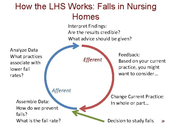 How the LHS Works: Falls in Nursing Homes Interpret findings: Are the results credible?