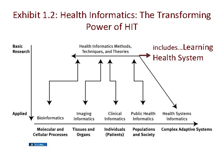 Exhibit 1. 2: Health Informatics: The Transforming Power of HIT includes…Learning Health System 