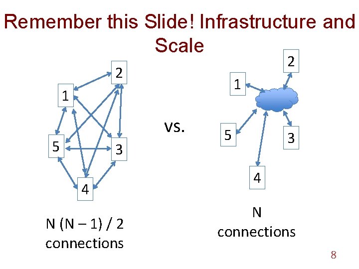 Remember this Slide! Infrastructure and Scale 2 2 1 1 vs. 5 3 4