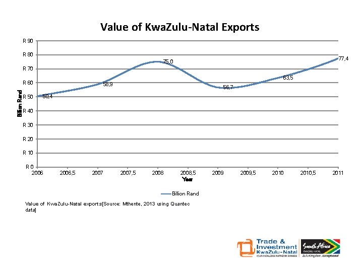 Value of Kwa. Zulu-Natal Exports R 90 R 80 77, 4 75, 0 R