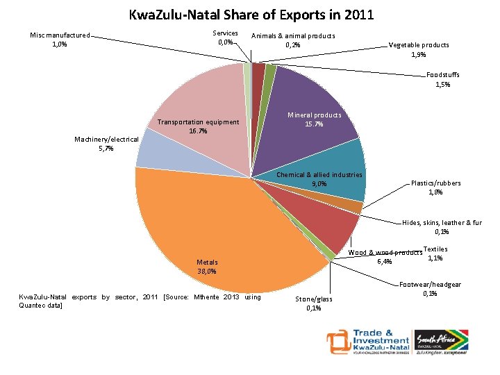 Kwa. Zulu-Natal Share of Exports in 2011 Misc manufactured 1, 0% Services 0, 0%