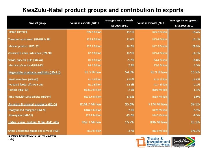Kwa. Zulu-Natal product groups and contribution to exports Product group Value of exports (2011)