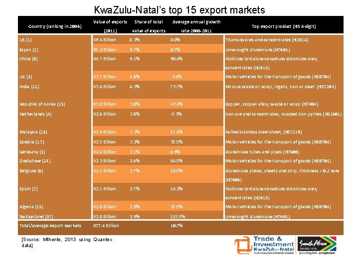 Kwa. Zulu-Natal’s top 15 export markets Country (ranking in 2006) Value of exports Share
