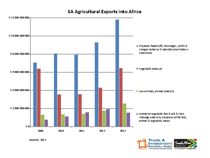 SA Agricultural Exports into Africa R 12 000 000 R 10 000 000 Prepared