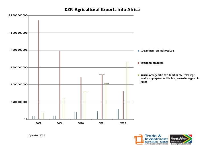 KZN Agricultural Exports into Africa R 1 200 000 R 1 000 000 R