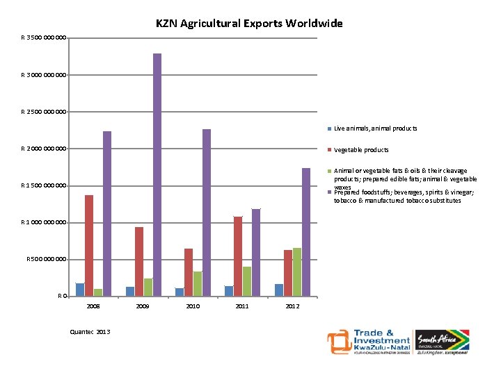 KZN Agricultural Exports Worldwide R 3 500 000 R 3 000 000 R 2