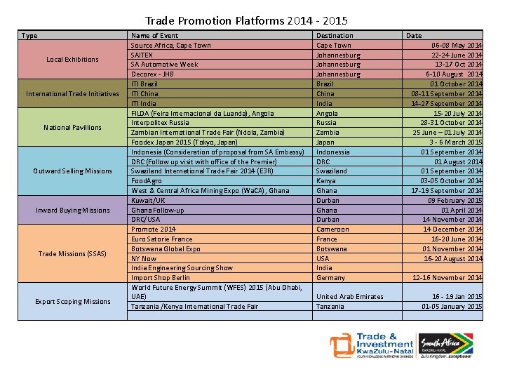 Trade Promotion Platforms 2014 - 2015 Type Local Exhibitions International Trade Initiatives National Pavillions