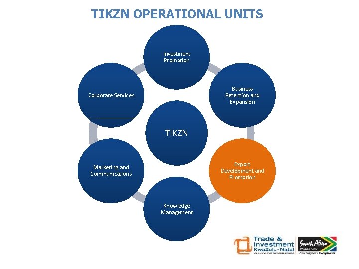 TIKZN OPERATIONAL UNITS Investment Promotion Business Retention and Expansion Corporate Services TIKZN Export Development