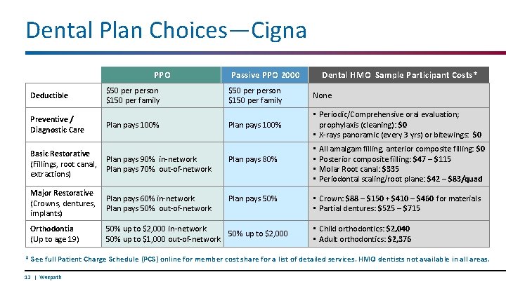 Dental Plan Choices—Cigna PPO Deductible $50 person $150 per family Passive PPO 2000 $50