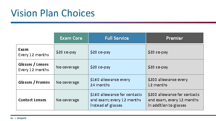 Vision Plan Choices Exam Core Full Service Premier Exam Every 12 months $20 co-pay