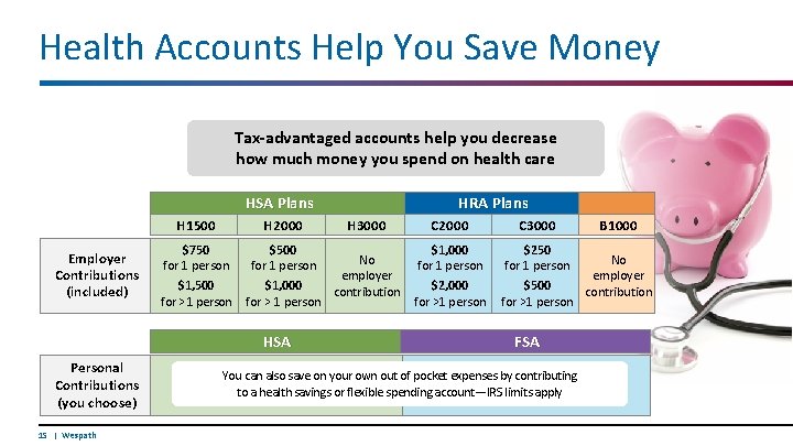 Health Accounts Help You Save Money Tax-advantaged accounts help you decrease how much money