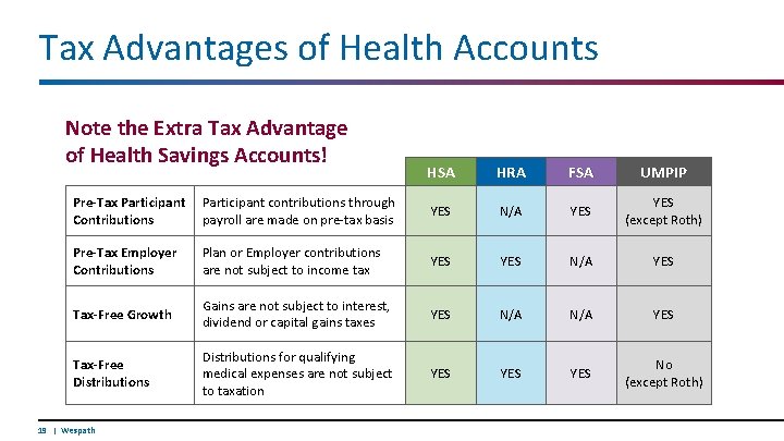 Tax Advantages of Health Accounts Note the Extra Tax Advantage of Health Savings Accounts!