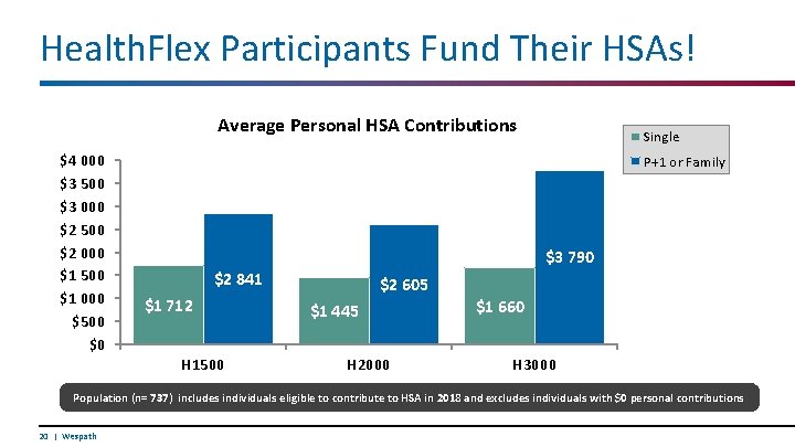 Health. Flex Participants Fund Their HSAs! Average Personal HSA Contributions $4 000 $3 500