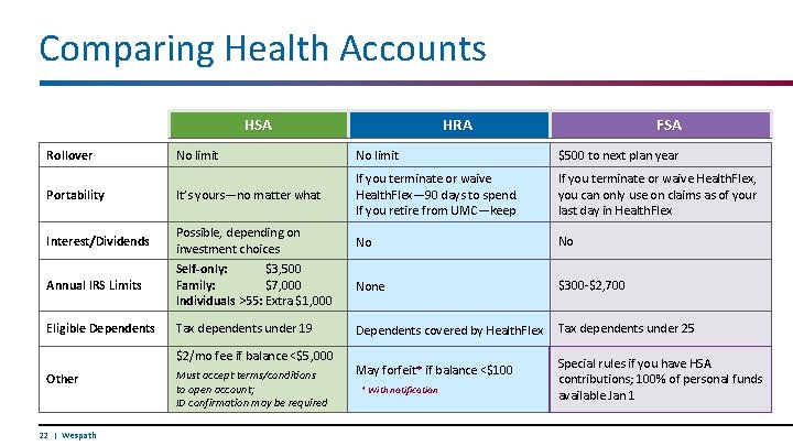 Comparing Health Accounts HSA Rollover HRA FSA No limit $500 to next plan year