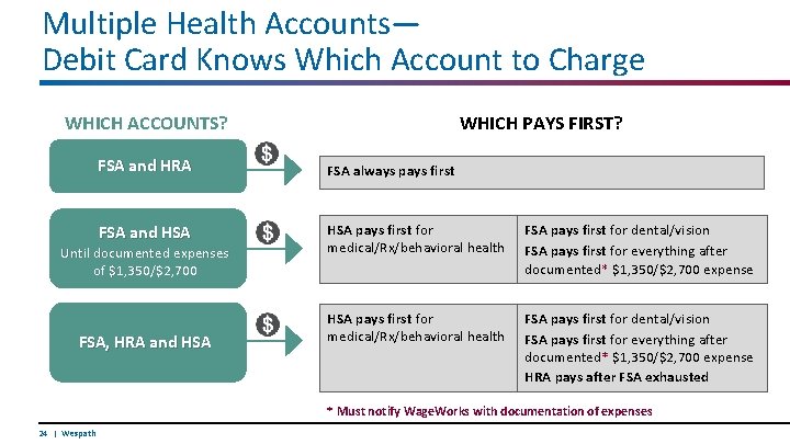 Multiple Health Accounts— Debit Card Knows Which Account to Charge WHICH ACCOUNTS? WHICH PAYS