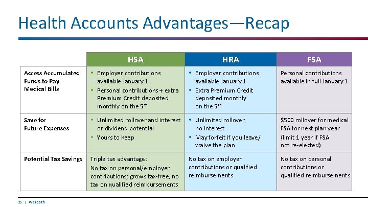Health Accounts Advantages—Recap HSA HRA FSA Access Accumulated Funds to Pay Medical Bills •