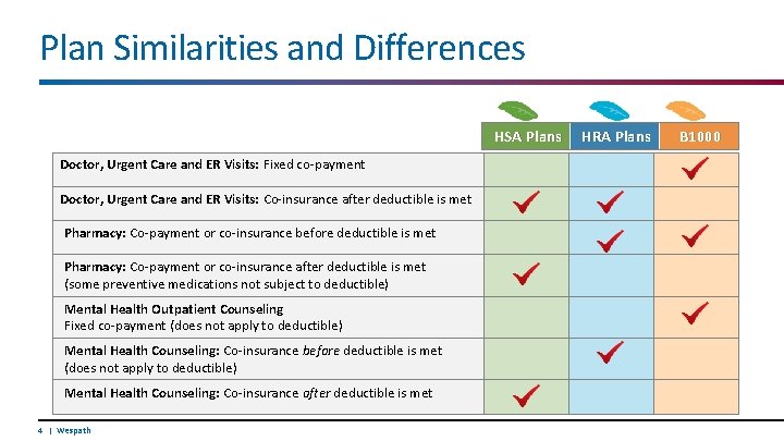 Plan Similarities and Differences HSA Plans Doctor, Urgent Care and ER Visits: Fixed co-payment