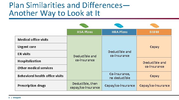 Plan Similarities and Differences— Another Way to Look at It HSA Plans HRA Plans