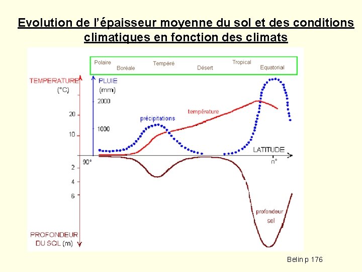 Evolution de l’épaisseur moyenne du sol et des conditions climatiques en fonction des climats