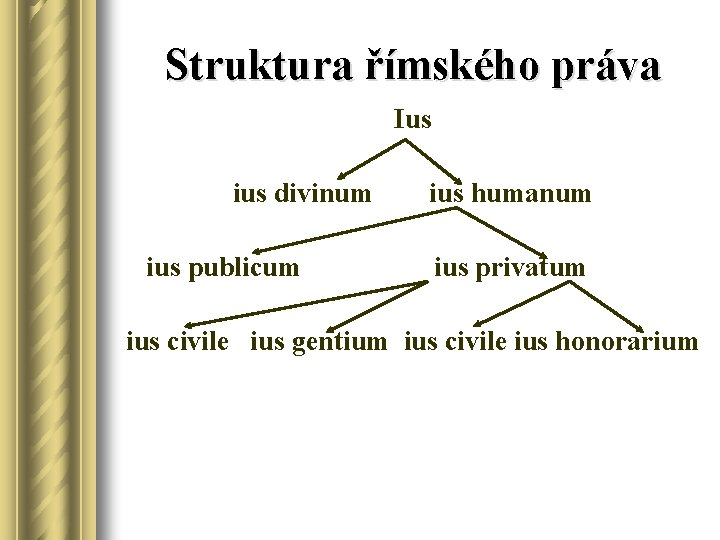 Struktura římského práva Ius ius divinum ius publicum ius humanum ius privatum ius civile