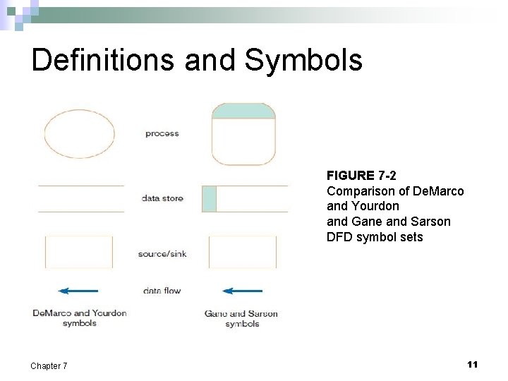 Definitions and Symbols FIGURE 7 -2 Comparison of De. Marco and Yourdon and Gane