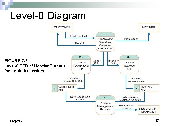 Level-0 Diagram FIGURE 7 -5 Level-0 DFD of Hoosier Burger’s food-ordering system Chapter 7