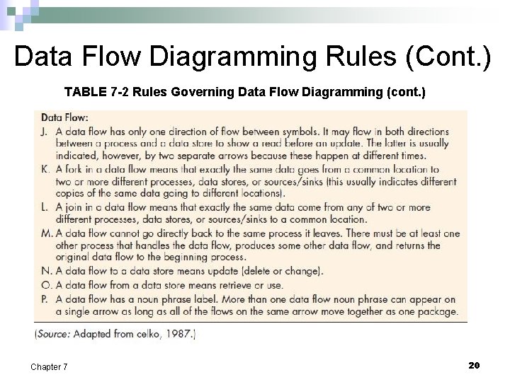 Data Flow Diagramming Rules (Cont. ) TABLE 7 -2 Rules Governing Data Flow Diagramming