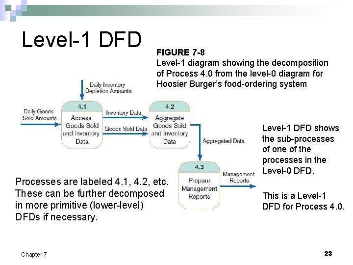 Level-1 DFD FIGURE 7 -8 Level-1 diagram showing the decomposition of Process 4. 0