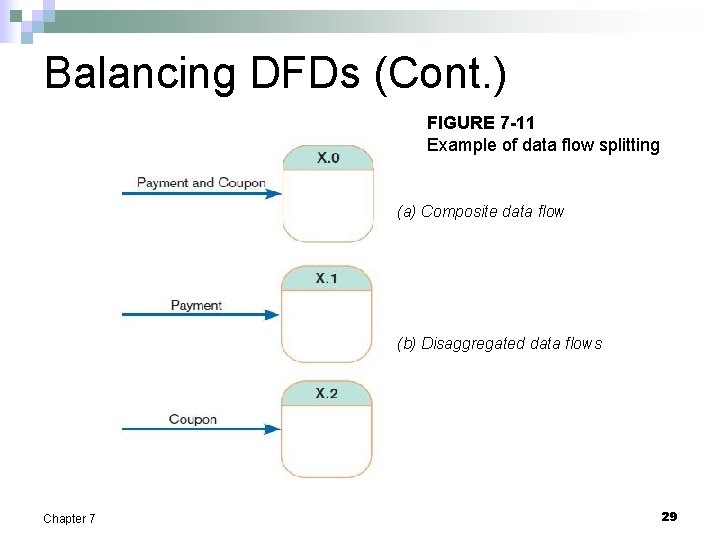 Balancing DFDs (Cont. ) FIGURE 7 -11 Example of data flow splitting (a) Composite