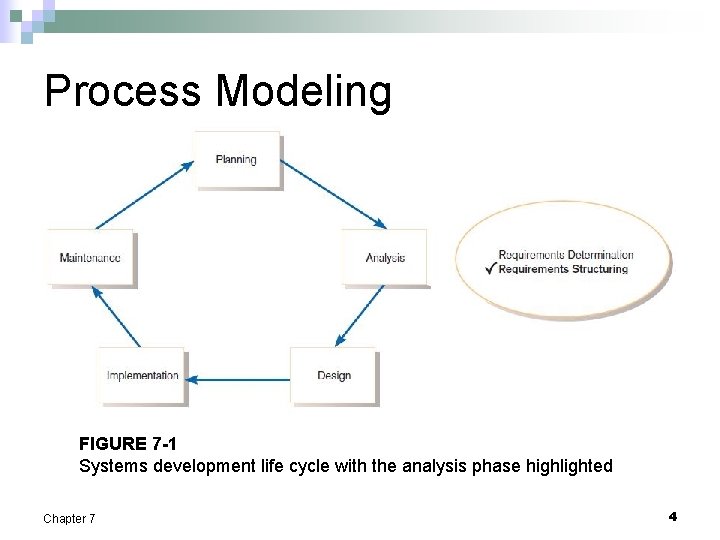 Process Modeling FIGURE 7 -1 Systems development life cycle with the analysis phase highlighted