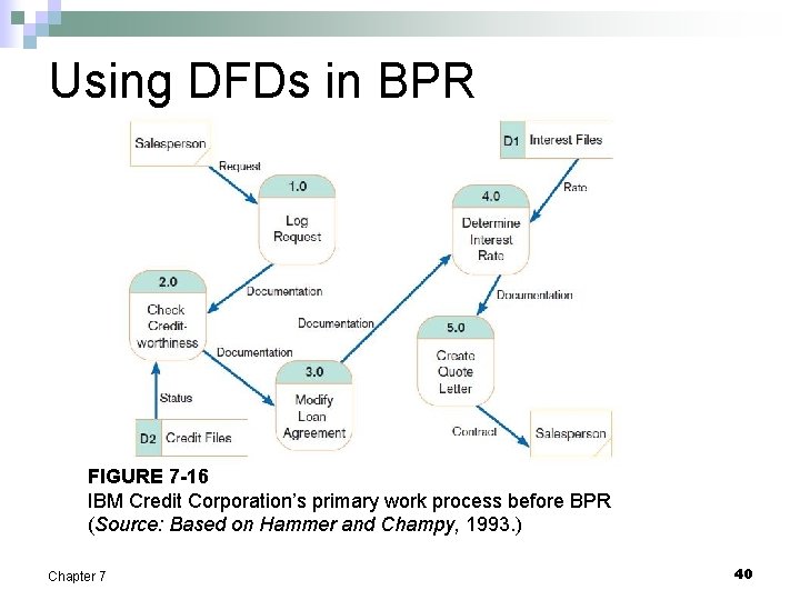 Using DFDs in BPR FIGURE 7 -16 IBM Credit Corporation’s primary work process before