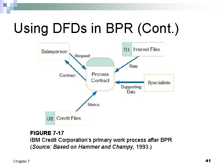 Using DFDs in BPR (Cont. ) FIGURE 7 -17 IBM Credit Corporation’s primary work