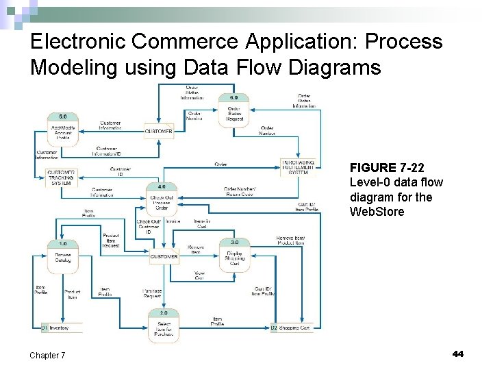 Electronic Commerce Application: Process Modeling using Data Flow Diagrams FIGURE 7 -22 Level-0 data