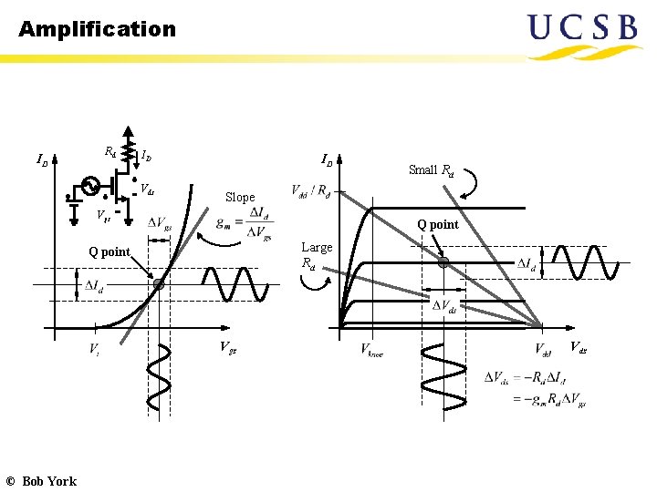 Amplification ID Rd ID Vds ID Slope Vgs Q point Large Rd Q point