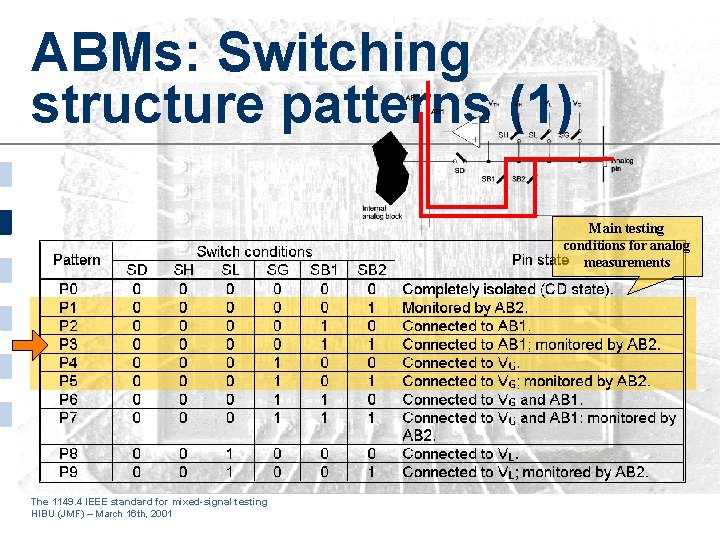 ABMs: Switching structure patterns (1) Main testing conditions for analog measurements The 1149. 4