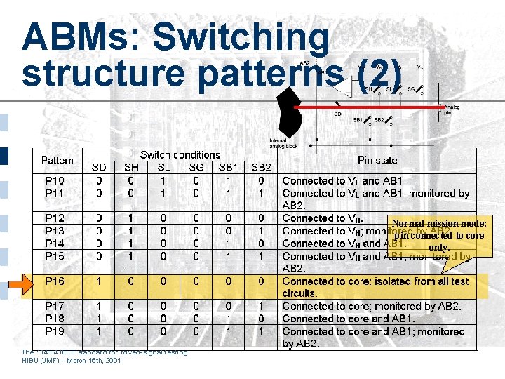 ABMs: Switching structure patterns (2) Normal mission mode; pin connected to core only. The